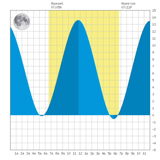 Stone Island tide chart for Friday, March 18, 2022