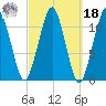Stone Island tide chart for Friday, March 18, 2022
