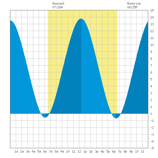 Stone Island tide chart for Saturday, March 19, 2022