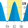 Stone Island tide chart for Saturday, March 19, 2022