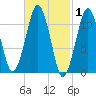 Stone Island tide chart for Tuesday, March 1, 2022