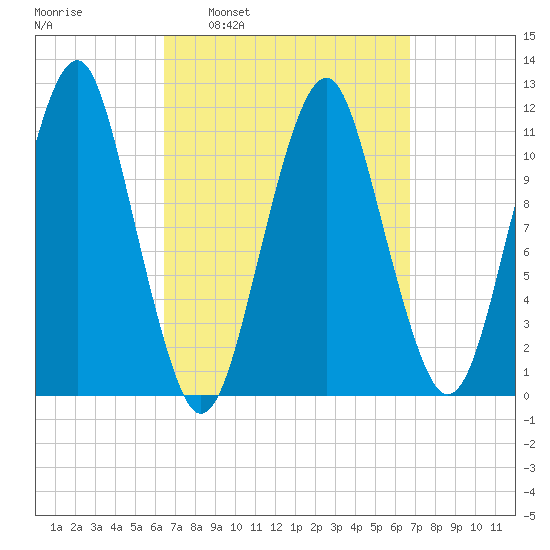 Stone Island tide chart for Tuesday, March 22, 2022