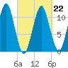 Stone Island tide chart for Tuesday, March 22, 2022