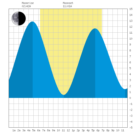 Stone Island tide chart for Friday, March 25, 2022
