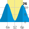 Stone Island tide chart for Saturday, March 26, 2022