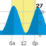 Stone Island tide chart for Sunday, March 27, 2022