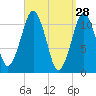 Stone Island tide chart for Monday, March 28, 2022