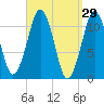Stone Island tide chart for Tuesday, March 29, 2022