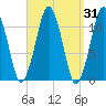 Stone Island tide chart for Thursday, March 31, 2022
