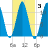 Stone Island tide chart for Thursday, March 3, 2022