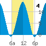 Stone Island tide chart for Friday, March 4, 2022
