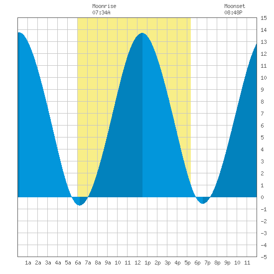 Stone Island tide chart for Saturday, March 5, 2022