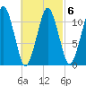 Stone Island tide chart for Sunday, March 6, 2022