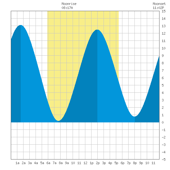 Stone Island tide chart for Monday, March 7, 2022