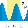 Stone Island tide chart for Monday, March 7, 2022