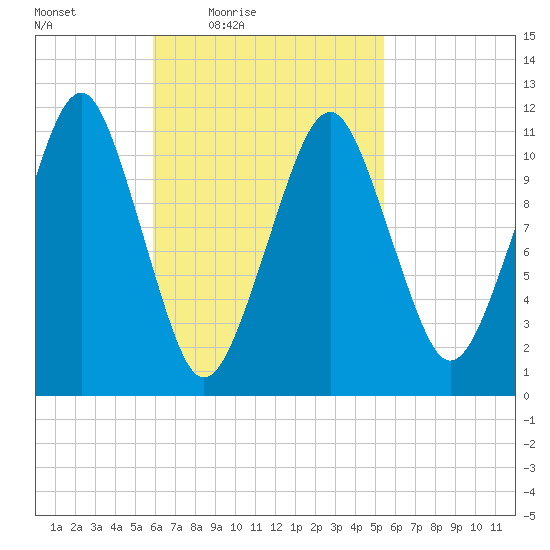 Stone Island tide chart for Tuesday, March 8, 2022