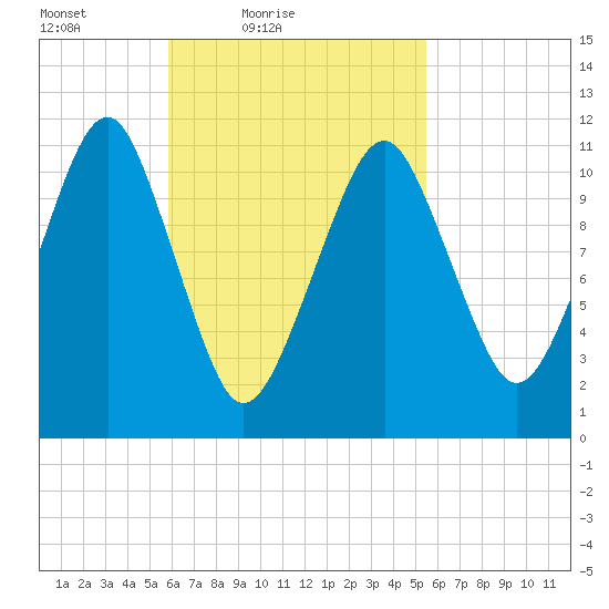 Stone Island tide chart for Wednesday, March 9, 2022