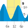 Stone Island tide chart for Wednesday, March 9, 2022