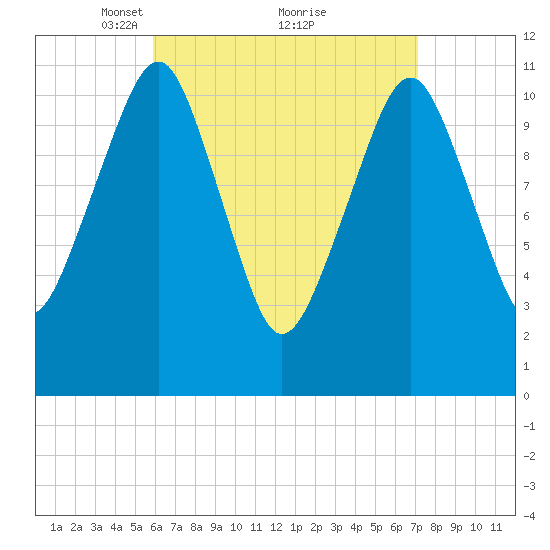 Stone Island tide chart for Sunday, April 10, 2022