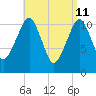 Stone Island tide chart for Monday, April 11, 2022