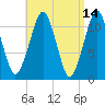 Stone Island tide chart for Thursday, April 14, 2022