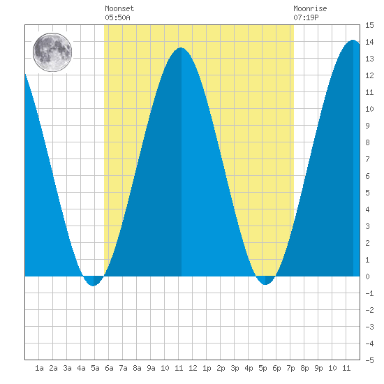 Stone Island tide chart for Saturday, April 16, 2022