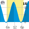 Stone Island tide chart for Saturday, April 16, 2022