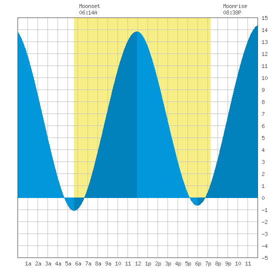 Stone Island tide chart for Sunday, April 17, 2022