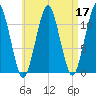 Stone Island tide chart for Sunday, April 17, 2022