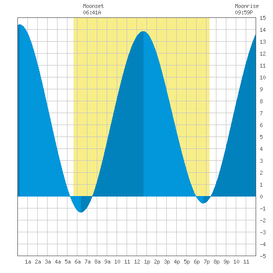 Stone Island tide chart for Monday, April 18, 2022