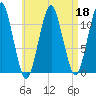 Stone Island tide chart for Monday, April 18, 2022