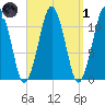 Stone Island tide chart for Friday, April 1, 2022