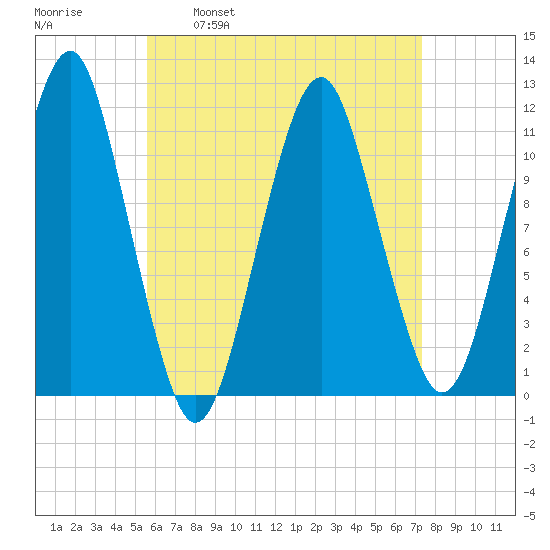 Stone Island tide chart for Wednesday, April 20, 2022