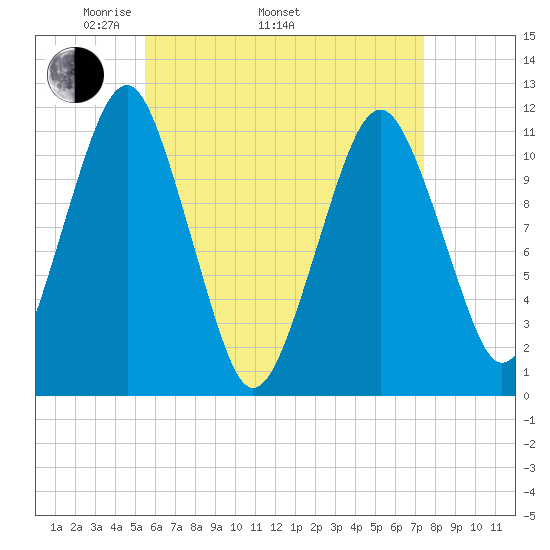Stone Island tide chart for Saturday, April 23, 2022