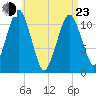 Stone Island tide chart for Saturday, April 23, 2022