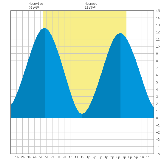 Stone Island tide chart for Sunday, April 24, 2022