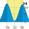 Stone Island tide chart for Sunday, April 24, 2022