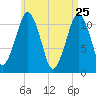 Stone Island tide chart for Monday, April 25, 2022