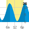 Stone Island tide chart for Tuesday, April 26, 2022