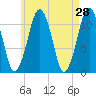 Stone Island tide chart for Thursday, April 28, 2022