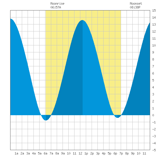 Stone Island tide chart for Saturday, April 2, 2022