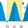 Stone Island tide chart for Saturday, April 2, 2022