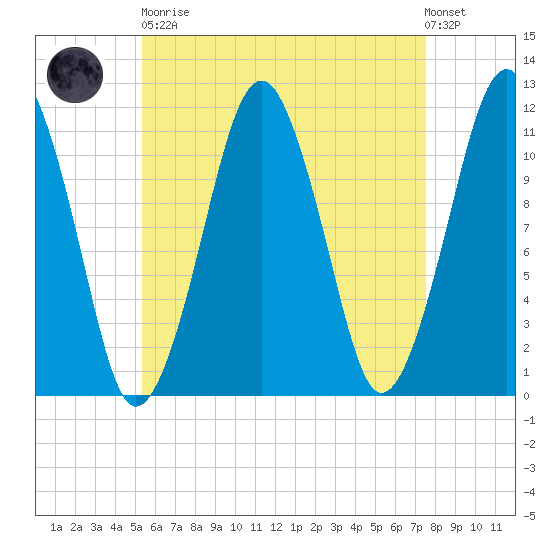 Stone Island tide chart for Saturday, April 30, 2022