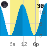 Stone Island tide chart for Saturday, April 30, 2022