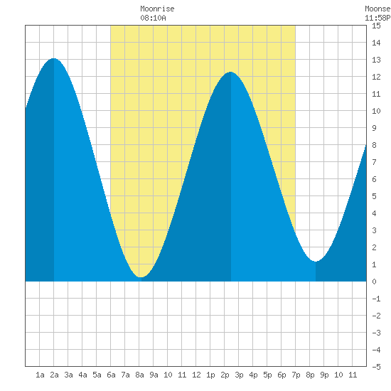 Stone Island tide chart for Tuesday, April 5, 2022