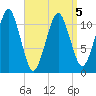 Stone Island tide chart for Tuesday, April 5, 2022