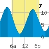 Stone Island tide chart for Thursday, April 7, 2022