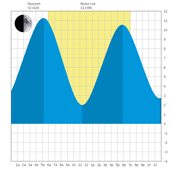 Stone Island tide chart for Saturday, April 9, 2022