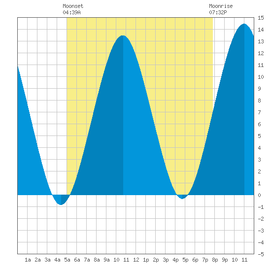 Stone Island tide chart for Sunday, May 15, 2022