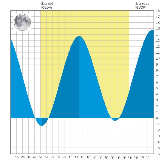 Stone Island tide chart for Monday, May 16, 2022